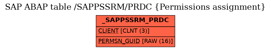 E-R Diagram for table /SAPPSSRM/PRDC (Permissions assignment)