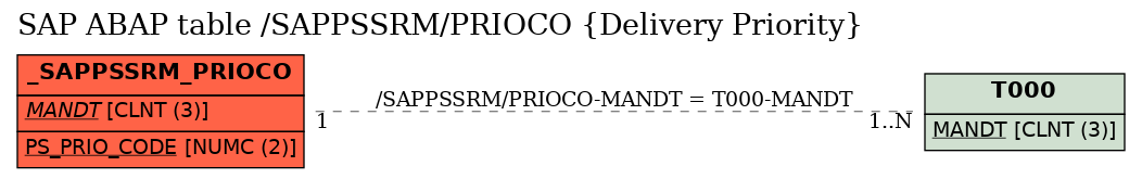 E-R Diagram for table /SAPPSSRM/PRIOCO (Delivery Priority)