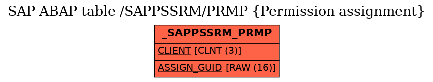 E-R Diagram for table /SAPPSSRM/PRMP (Permission assignment)