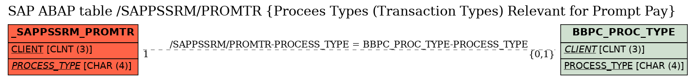 E-R Diagram for table /SAPPSSRM/PROMTR (Procees Types (Transaction Types) Relevant for Prompt Pay)