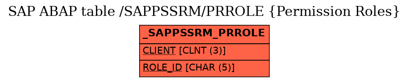 E-R Diagram for table /SAPPSSRM/PRROLE (Permission Roles)