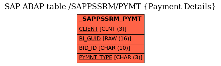 E-R Diagram for table /SAPPSSRM/PYMT (Payment Details)