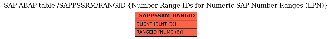 E-R Diagram for table /SAPPSSRM/RANGID (Number Range IDs for Numeric SAP Number Ranges (LPN))