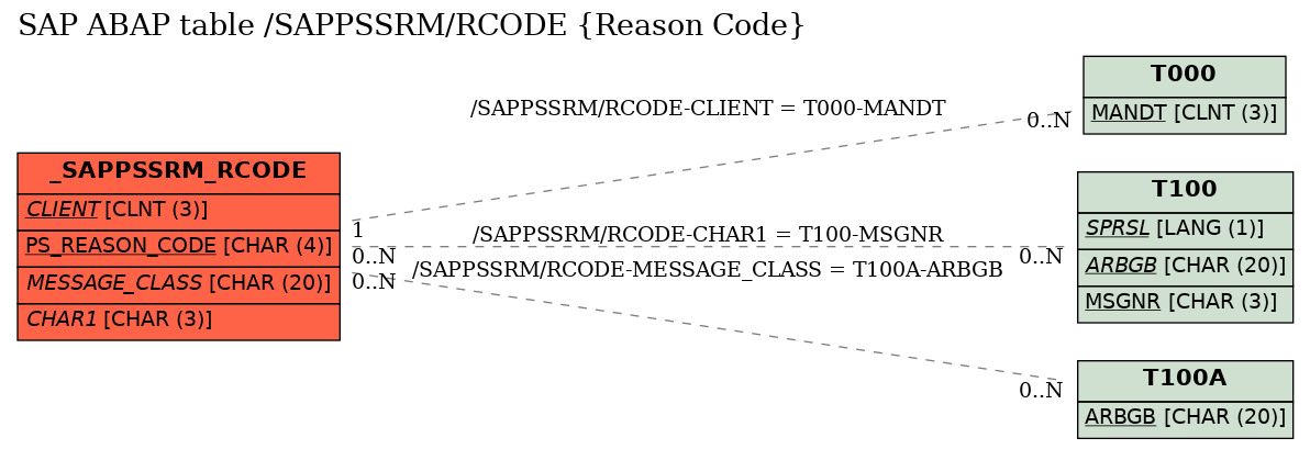 E-R Diagram for table /SAPPSSRM/RCODE (Reason Code)