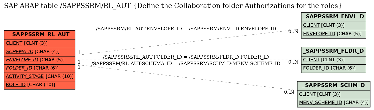 E-R Diagram for table /SAPPSSRM/RL_AUT (Define the Collaboration folder Authorizations for the roles)