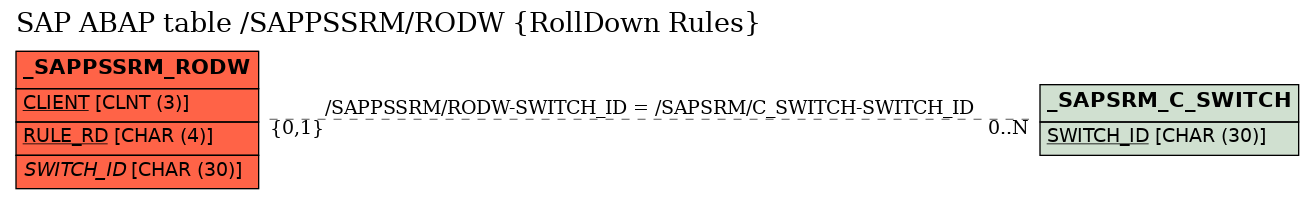 E-R Diagram for table /SAPPSSRM/RODW (RollDown Rules)