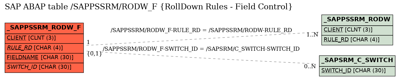 E-R Diagram for table /SAPPSSRM/RODW_F (RollDown Rules - Field Control)