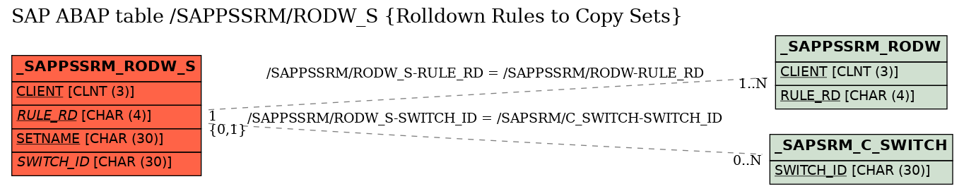 E-R Diagram for table /SAPPSSRM/RODW_S (Rolldown Rules to Copy Sets)