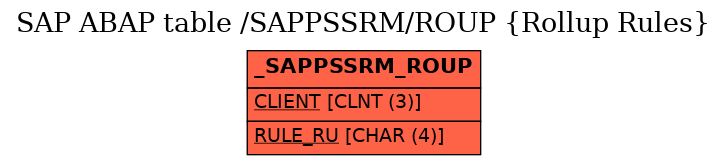 E-R Diagram for table /SAPPSSRM/ROUP (Rollup Rules)