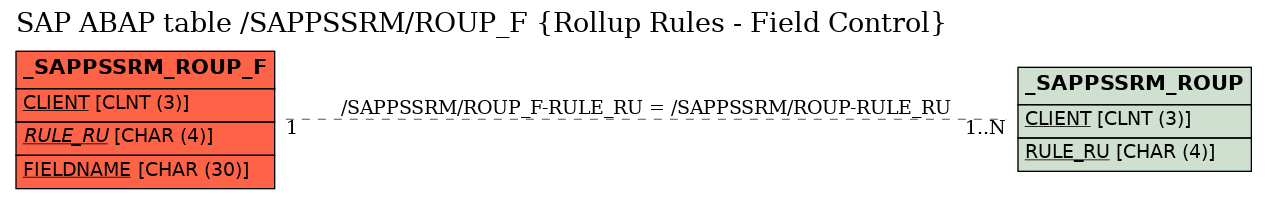 E-R Diagram for table /SAPPSSRM/ROUP_F (Rollup Rules - Field Control)