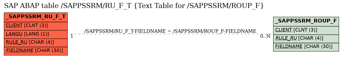 E-R Diagram for table /SAPPSSRM/RU_F_T (Text Table for /SAPPSSRM/ROUP_F)