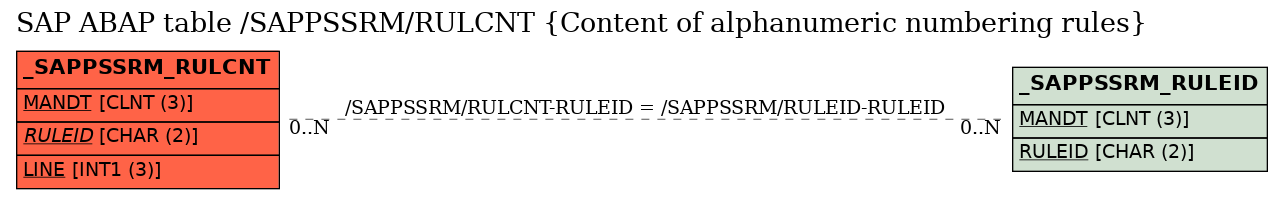 E-R Diagram for table /SAPPSSRM/RULCNT (Content of alphanumeric numbering rules)