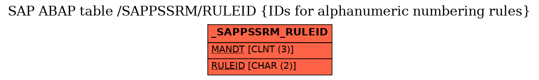 E-R Diagram for table /SAPPSSRM/RULEID (IDs for alphanumeric numbering rules)