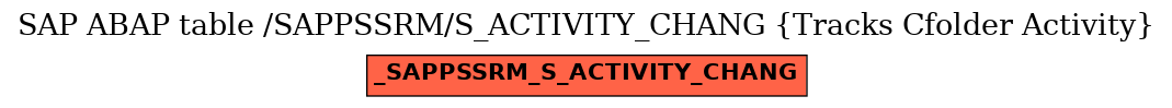 E-R Diagram for table /SAPPSSRM/S_ACTIVITY_CHANG (Tracks Cfolder Activity)