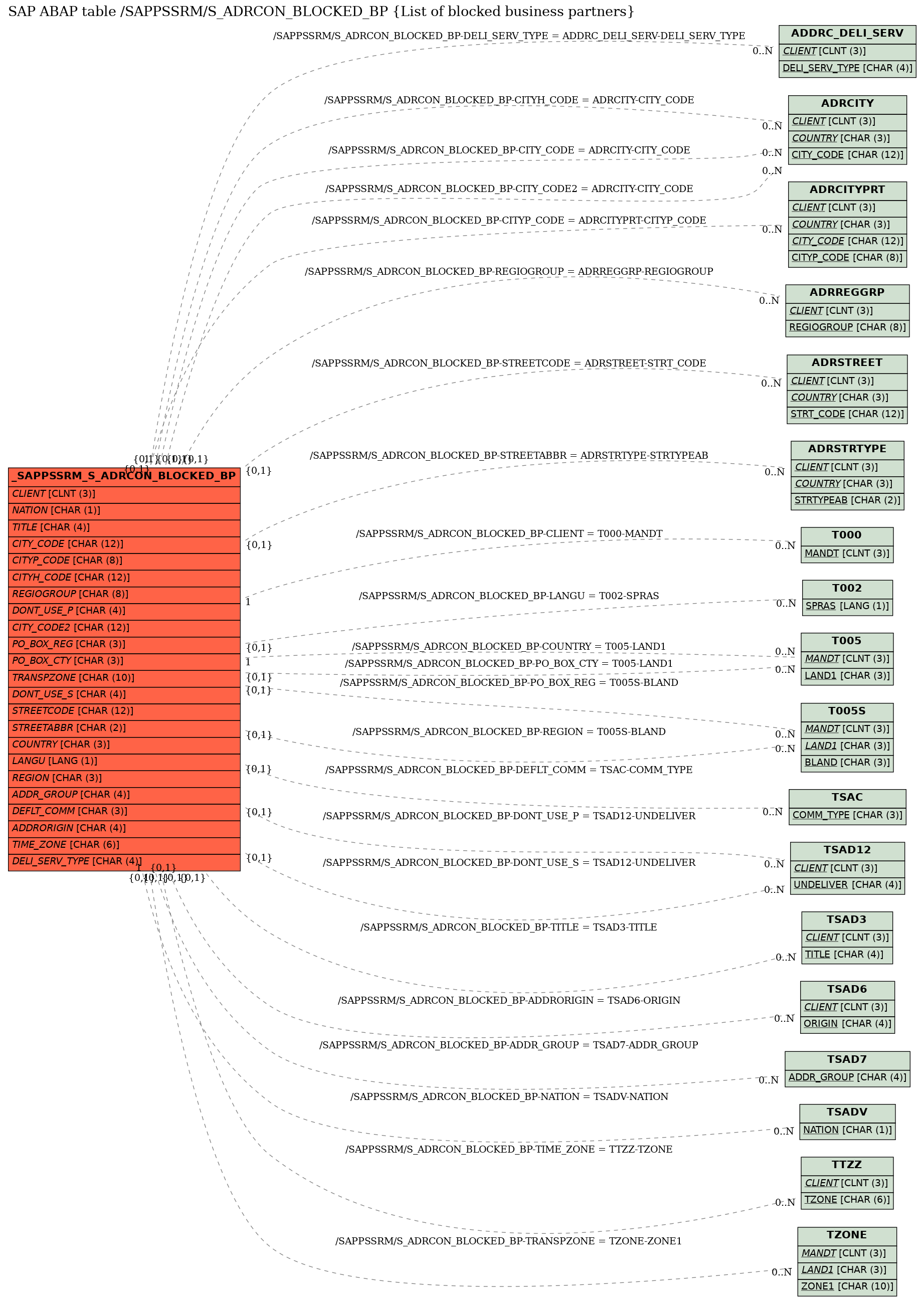 E-R Diagram for table /SAPPSSRM/S_ADRCON_BLOCKED_BP (List of blocked business partners)