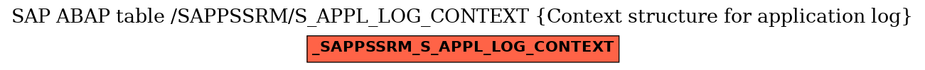 E-R Diagram for table /SAPPSSRM/S_APPL_LOG_CONTEXT (Context structure for application log)