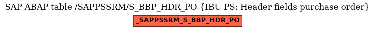 E-R Diagram for table /SAPPSSRM/S_BBP_HDR_PO (IBU PS: Header fields purchase order)