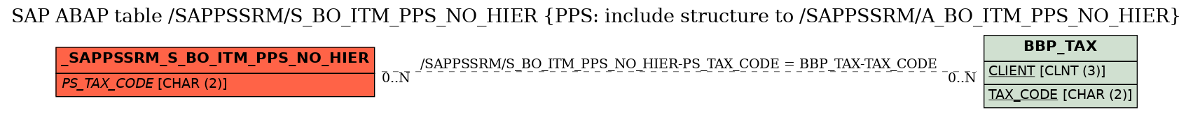 E-R Diagram for table /SAPPSSRM/S_BO_ITM_PPS_NO_HIER (PPS: include structure to /SAPPSSRM/A_BO_ITM_PPS_NO_HIER)