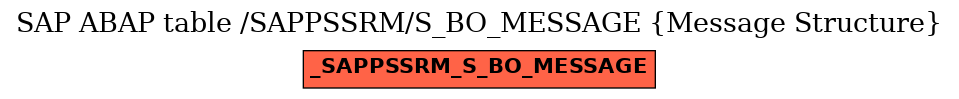 E-R Diagram for table /SAPPSSRM/S_BO_MESSAGE (Message Structure)