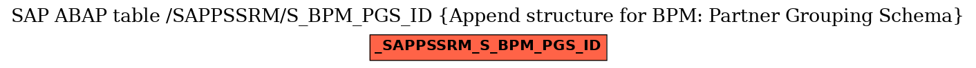 E-R Diagram for table /SAPPSSRM/S_BPM_PGS_ID (Append structure for BPM: Partner Grouping Schema)