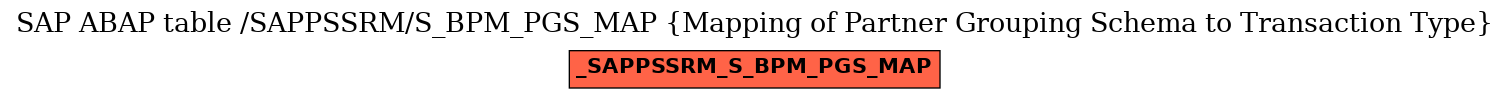 E-R Diagram for table /SAPPSSRM/S_BPM_PGS_MAP (Mapping of Partner Grouping Schema to Transaction Type)