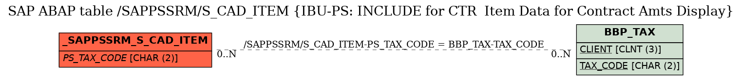 E-R Diagram for table /SAPPSSRM/S_CAD_ITEM (IBU-PS: INCLUDE for CTR  Item Data for Contract Amts Display)