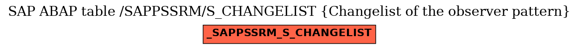 E-R Diagram for table /SAPPSSRM/S_CHANGELIST (Changelist of the observer pattern)