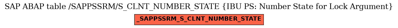 E-R Diagram for table /SAPPSSRM/S_CLNT_NUMBER_STATE (IBU PS: Number State for Lock Argument)