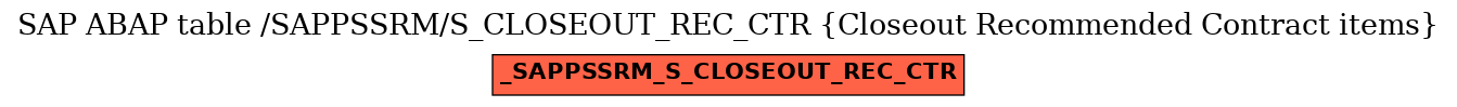 E-R Diagram for table /SAPPSSRM/S_CLOSEOUT_REC_CTR (Closeout Recommended Contract items)