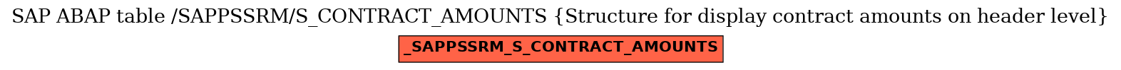 E-R Diagram for table /SAPPSSRM/S_CONTRACT_AMOUNTS (Structure for display contract amounts on header level)