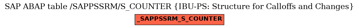 E-R Diagram for table /SAPPSSRM/S_COUNTER (IBU-PS: Structure for Calloffs and Changes)