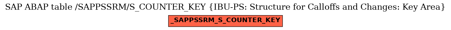 E-R Diagram for table /SAPPSSRM/S_COUNTER_KEY (IBU-PS: Structure for Calloffs and Changes: Key Area)