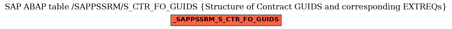 E-R Diagram for table /SAPPSSRM/S_CTR_FO_GUIDS (Structure of Contract GUIDS and corresponding EXTREQs)