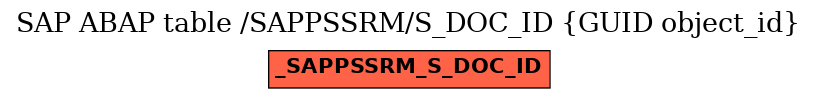 E-R Diagram for table /SAPPSSRM/S_DOC_ID (GUID object_id)