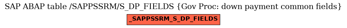 E-R Diagram for table /SAPPSSRM/S_DP_FIELDS (Gov Proc: down payment common fields)