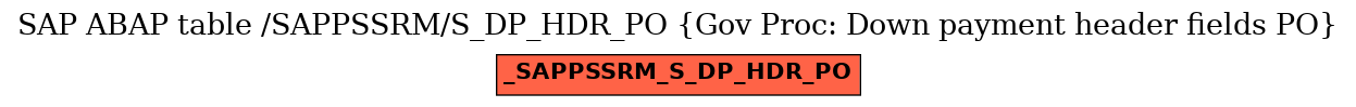 E-R Diagram for table /SAPPSSRM/S_DP_HDR_PO (Gov Proc: Down payment header fields PO)