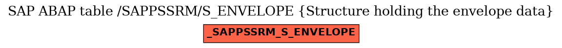 E-R Diagram for table /SAPPSSRM/S_ENVELOPE (Structure holding the envelope data)