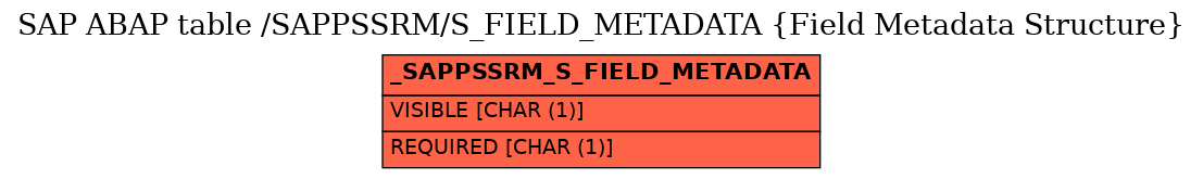 E-R Diagram for table /SAPPSSRM/S_FIELD_METADATA (Field Metadata Structure)