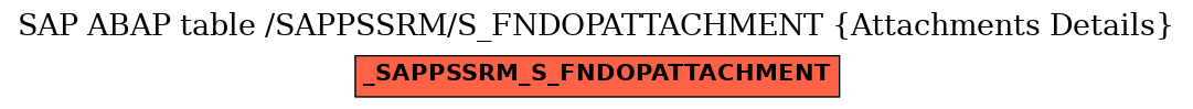 E-R Diagram for table /SAPPSSRM/S_FNDOPATTACHMENT (Attachments Details)