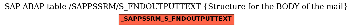 E-R Diagram for table /SAPPSSRM/S_FNDOUTPUTTEXT (Structure for the BODY of the mail)