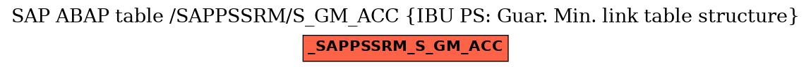 E-R Diagram for table /SAPPSSRM/S_GM_ACC (IBU PS: Guar. Min. link table structure)