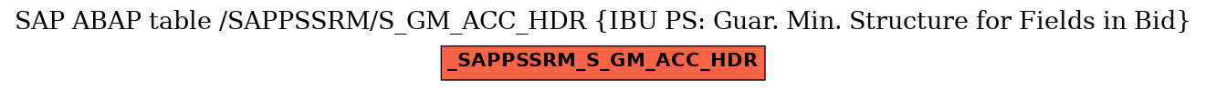 E-R Diagram for table /SAPPSSRM/S_GM_ACC_HDR (IBU PS: Guar. Min. Structure for Fields in Bid)