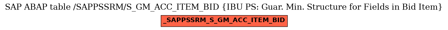 E-R Diagram for table /SAPPSSRM/S_GM_ACC_ITEM_BID (IBU PS: Guar. Min. Structure for Fields in Bid Item)