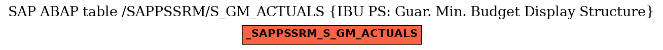 E-R Diagram for table /SAPPSSRM/S_GM_ACTUALS (IBU PS: Guar. Min. Budget Display Structure)