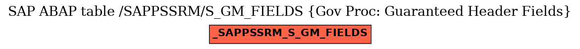 E-R Diagram for table /SAPPSSRM/S_GM_FIELDS (Gov Proc: Guaranteed Header Fields)