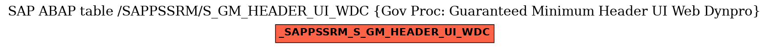 E-R Diagram for table /SAPPSSRM/S_GM_HEADER_UI_WDC (Gov Proc: Guaranteed Minimum Header UI Web Dynpro)