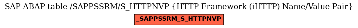 E-R Diagram for table /SAPPSSRM/S_HTTPNVP (HTTP Framework (iHTTP) Name/Value Pair)