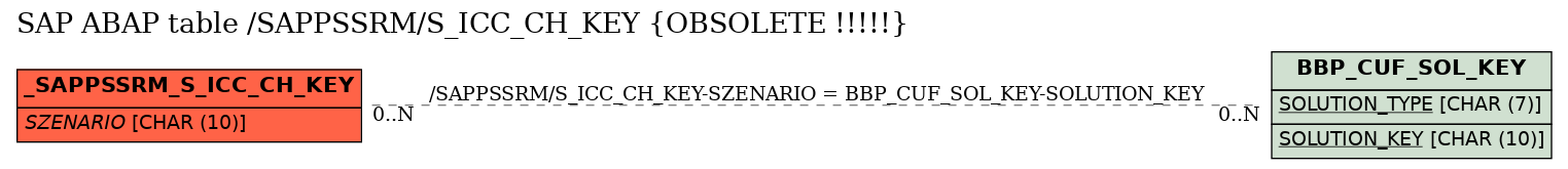 E-R Diagram for table /SAPPSSRM/S_ICC_CH_KEY (OBSOLETE !!!!!)
