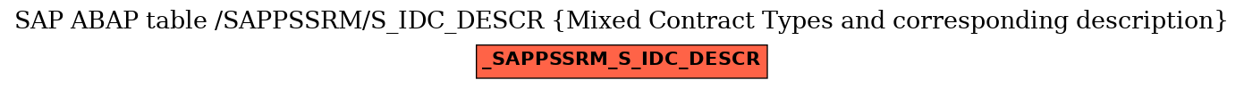 E-R Diagram for table /SAPPSSRM/S_IDC_DESCR (Mixed Contract Types and corresponding description)