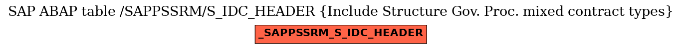 E-R Diagram for table /SAPPSSRM/S_IDC_HEADER (Include Structure Gov. Proc. mixed contract types)